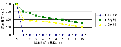 高效医药发泡剂的消泡图示