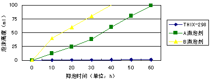 高效医药发泡剂的抑泡图示